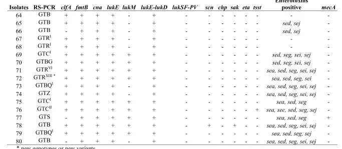 Table 6. Molecular characteristics of strains isolated in Italy. 