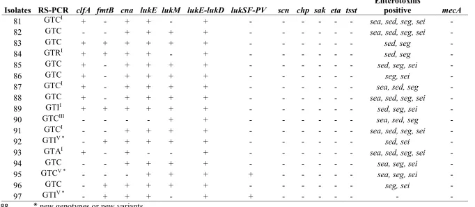 Table 7. Molecular characteristics of strains isolated in New York State. 