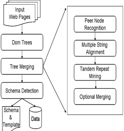 Figure 1.The FiVaTech approach for wrapper induction.