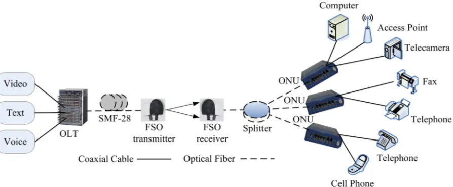 Figure 1. Optical access system with fiber and FSO downlink (OLT: optical line terminal; SMF: single mode fiber; ONU: optical network unit)