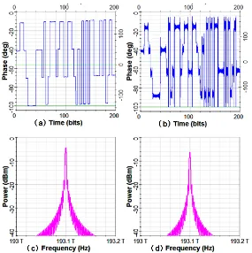 Figure 5. Q factors v/s bit period for data1 or data2 of DP-DQPSK signals. 