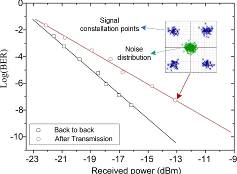Figure 6. Received power versus BER after detecting DP-DQPSK signals. 