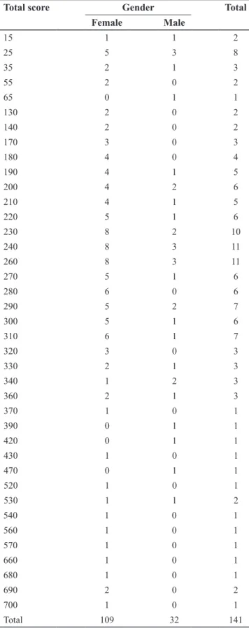 Table 3. Group statistics with the gender factor