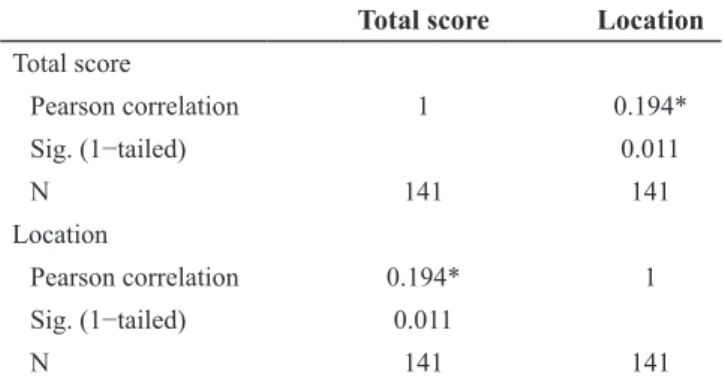 Table 6. The Correlations of the location and scores
