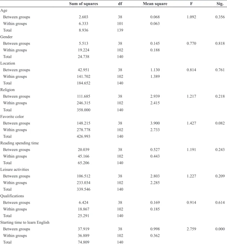 Table 7. ANOVA test for the correlation between total scores and other factors
