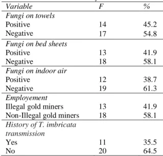 Table 1 The  characteristics of respondents Variable   F  %  Age   9-15 years old  16-45 years old  46-65 years old  5  22 4  16.1 71.0 12.9  Gender  Male  24  77.4  Female  7  22.6  Level of education  Elementary school  11  35.5 