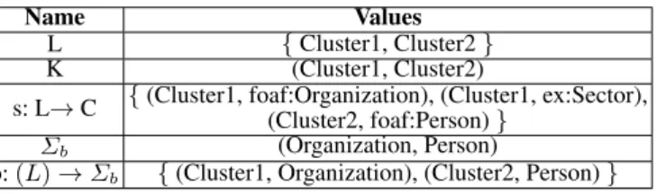 Figure 6: The Cluster Graph generated from the Schema Summary of Figure 4.