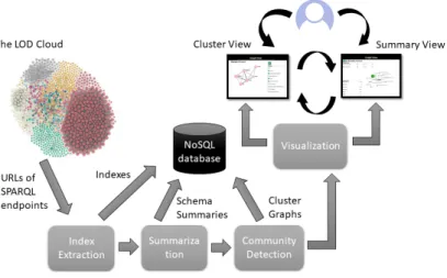 Figure 2: Architecture of H-BOLD.