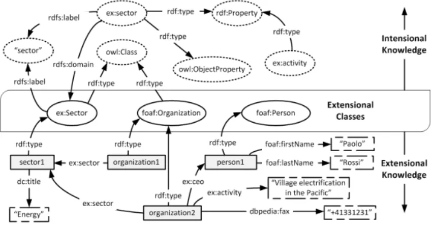 Figure 3: An RDF graph partitioned between intensional and extensional knowledge.