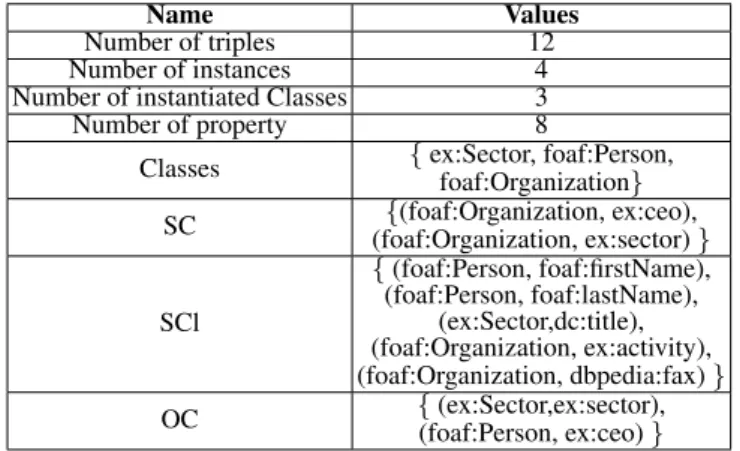 Table 1 lists the indexes extracted from the LOD source shown in Figure 3. The indexes are stored in the MongoDB and they are used to generate the Schema Summary [Benedetti et al., 2014a].