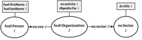 Table 2 reports the Schema Summary create on the previous RDF example of Figure 3, while Figure 4 depicts its graphical representation