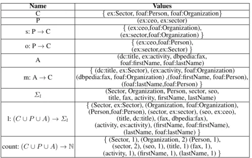 Table 2: Schema Summary of the source depicted in Figure 3.