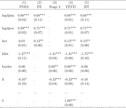 Table 1: Partial replication of Belke and Spies (2008).