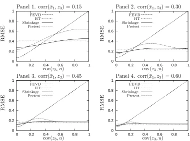 Figure 2: Relative estimator performance when N = 300 and T = 2