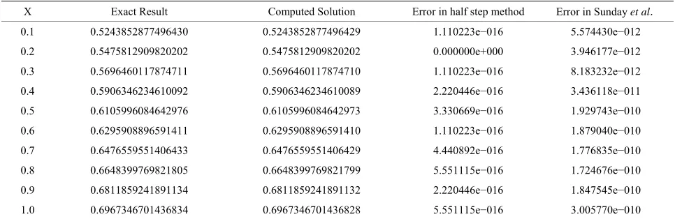 Table 1. Showing results for SIR model problem. 