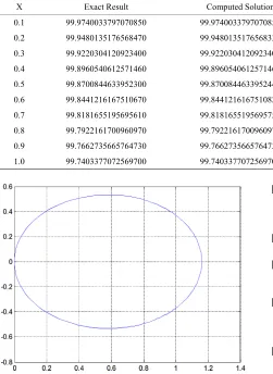 Table 3. Showing results for decay model problem. 