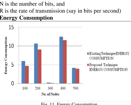 Fig. 9. Bit Error Rate The figure 9 defines the comparison of Bit Error rate of 