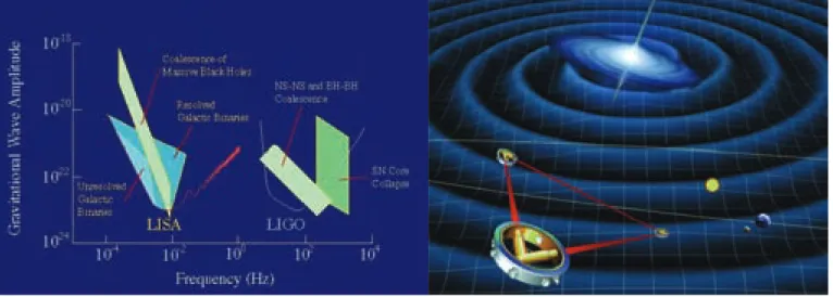 Figure 4 In the left-hand panel the estimated amplitudes of gravitational waves emitted by various astrophysical sources are  plotted as a function of the frequency of the gravitational wave
