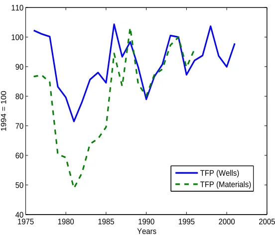 Figure 2: Alternative U.S. TFP Measures, 1976-2001