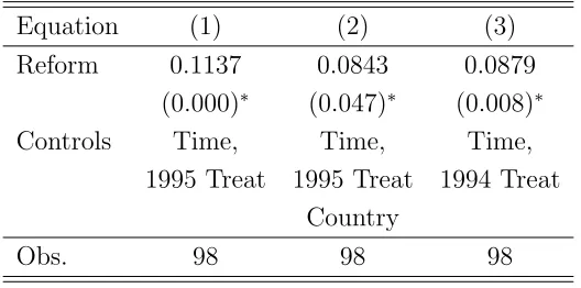 Table 1 - Labor Productivity Panel Regressions