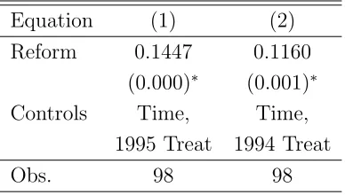 Table 2 - Labor Productivity Panel Regressions