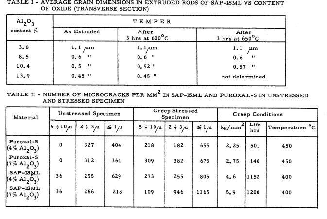 TABLE I ­ AVERAGE GRAIN DIMENSIONS IN EXTRUDED RODS OF SAP­ISML VS CONTENT OF OXIDE (TRANSVERSE SECTION) 