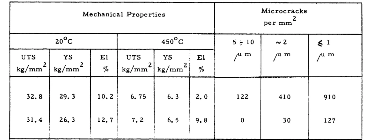 TABLE III - CORRELATION BETWEEN MECHANICAL PROPERTIES AND MICROCRACKS IN PUROXAL-S 
