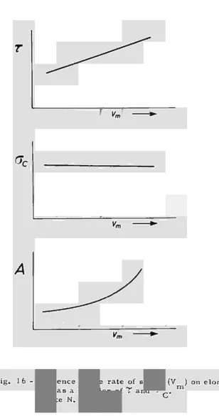 Fig. 16 - Influence of the rate of strain (V ) on elonga­tion as a function of Ύ and 5" 