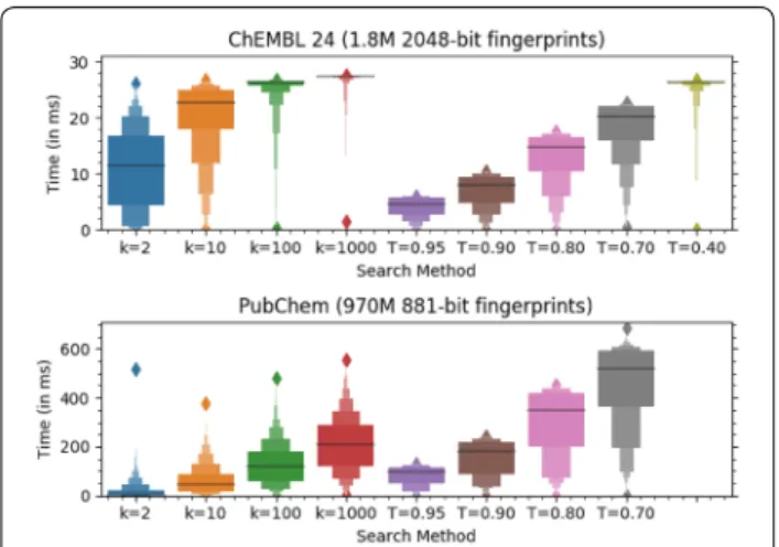 Fig. 3  Single query search times for chemfp 3.3. Boxen plots for  k = 2, 10, 100, and 1000 nearest-neighbor and threshold = 0.95, 0.80, 