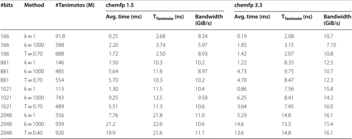 Table  5  shows the scalability in the number of proces- proces-sors for different search methods using the 2048 bit data  files from the chemfp benchmark