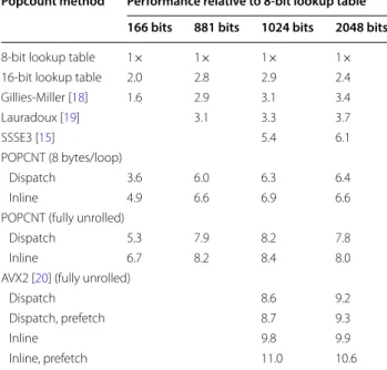 Table  1 Relative performance of  different popcount  implementations