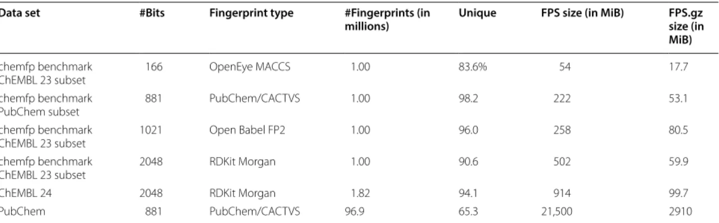 Figure  1  shows an example of the FPS format. It is a line- line-oriented text format containing an optional header  sec-tion followed by zero or more fingerprint records
