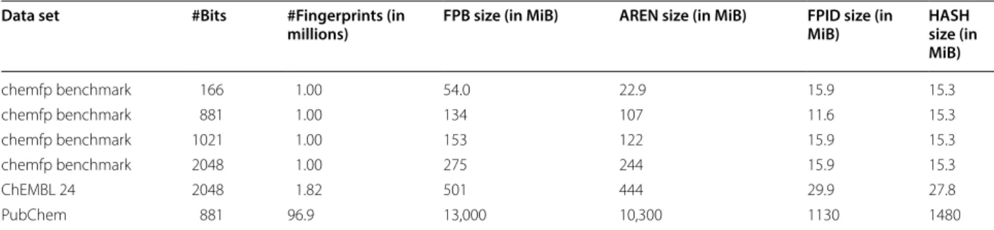 Table 3  Fingerprint data set sizes in FPB format and largest chunk sizes