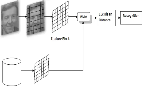 Fig. 1 System Architecture 
