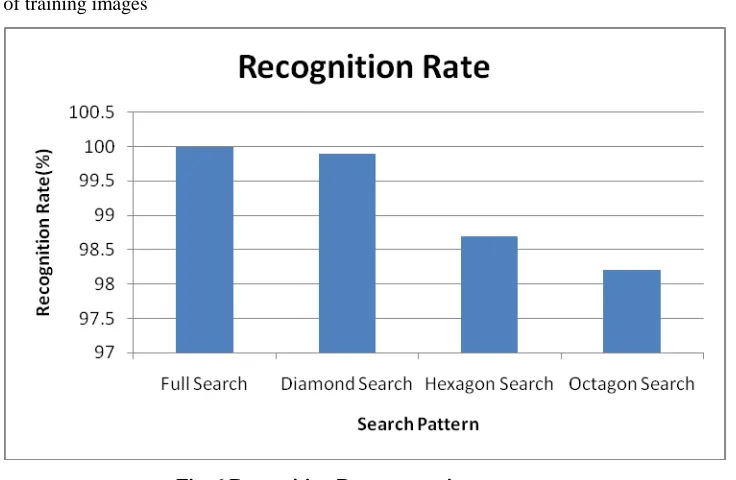Table I Recognition rate for various search patterns     