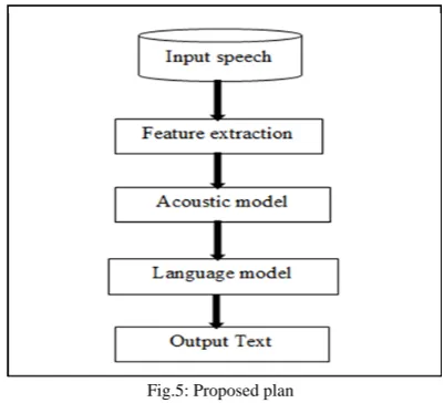 Fig.5: Proposed plan  From the web different topics are taken for experimental 