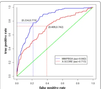 Fig. 2  The specificity and sensitivity of ACID performance on  distinguishing target and non‑target of drugs based on MM/PBSA  and X‑Score