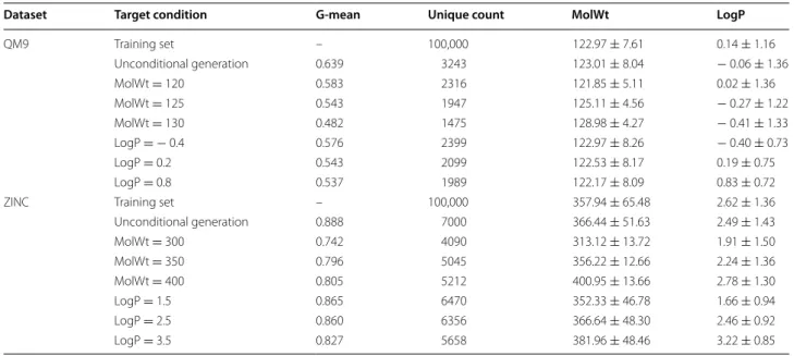 Table 3  Results of GuacaMol distribution-learning benchmarks