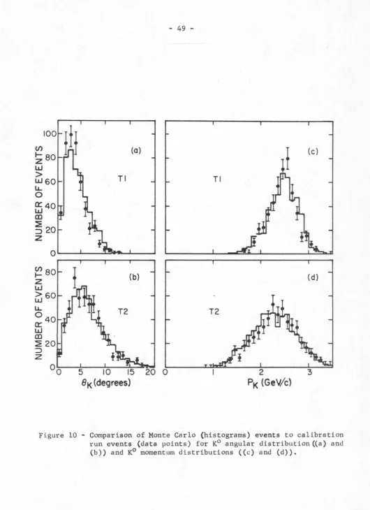 Figure 10 - Comparison of Monte Carlo (histograms) events to calibration run events (data points) for K0 angular distribution«a) and 