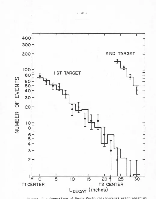 Figure 11 - Comparison of Monte Carlo (histograms) event position distributions with those for calibration run events 
