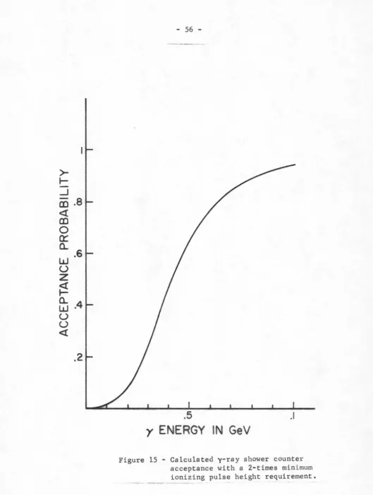 Figure 15 - Calculated y-ray shower counter acceptance with a 2-times minimum 