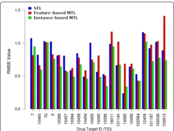 Figure  5  shows a barplot of the RMSE values for the 