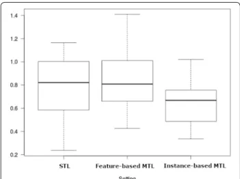 Fig. 6  Boxplot of RMSE values for the three settings when applied to 