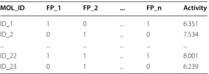 Table 1  A typical QSAR dataset