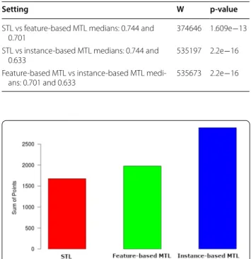 Fig. 2  Feature-based and instance-based MTL compared with STL 