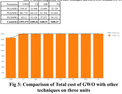 Table 3: Results comparison with other techniques and cost (Power Demand-150 MW)