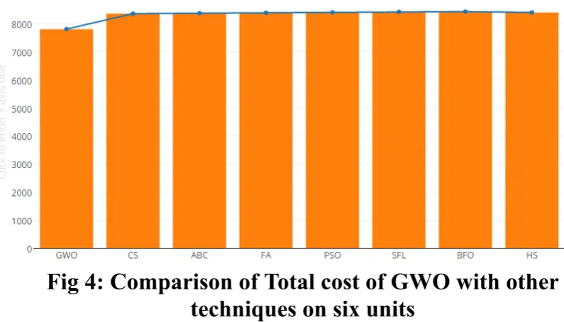 Fig 4: Comparison of Total cost of GWO with other