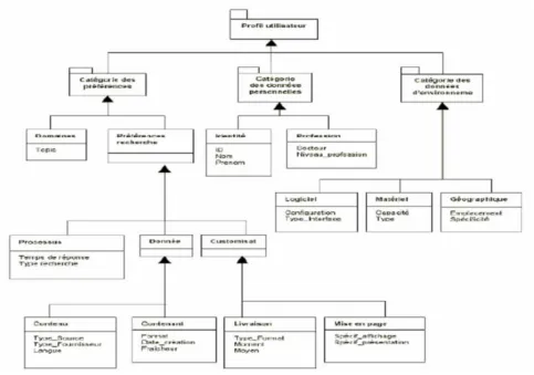 Fig. 1 :  Multidimensional Representation of Learner Profile [16] 