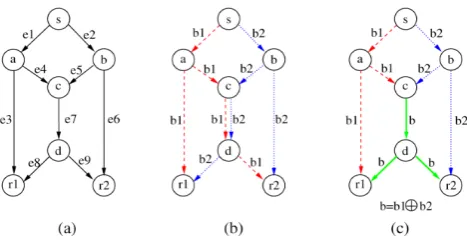 Fig 1: Illustration of the advantage of network coding for multicast. (a) The butterfly network represented by a DAG