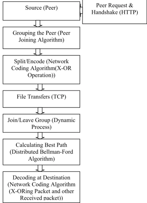 Fig 2: Abstract Diagram of File Sharing Between Peer to Peer Using Network Coding Algorithm [1] 
